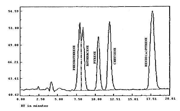 Chromatogram of selected PAHs at the target concentration