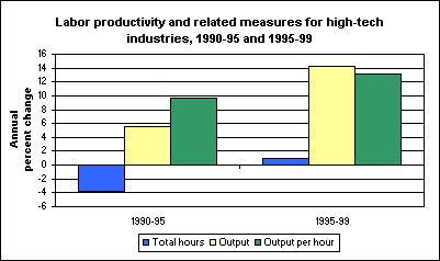 Labor productivity and related measures for high-tech industries, 1990-95 and 1995-99