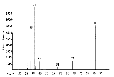 A mass spectrum of methacrylic acid