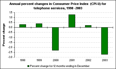 Annual percent changes in Consumer Price Index  (CPI-U) for  telephone services, 1998 -2003