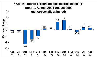 Over-the-month percent change in price index for imports, August 2001-August 2002 (not seasonally adjusted)