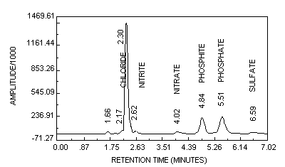 Chromatogram of a Mixed Standard