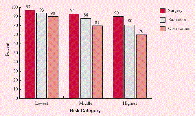 Bar graph shows percentage for the following by risk category: Lowest: Surgery (97%), Radiation (93%), Observation (90%); Middle: Surgery (94%), Radiation (88%), Observation (81%): Highest:</strong> Surgery (90%); Radiation (80%); Observation (70%)
