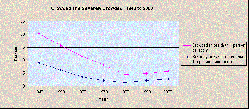 Chart Percent of Homes that are Severely Crowded by Decennial Census