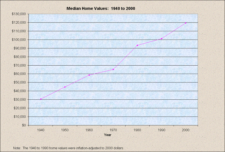 Chart of Median home values