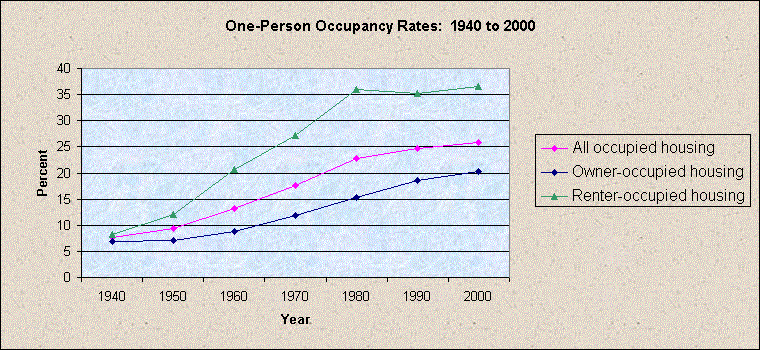 Chart 1 Person Occupancy Rates By Decennial Census