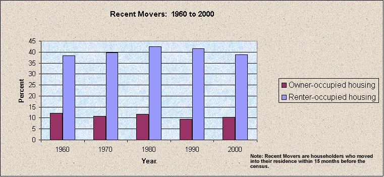 Chart Recent Movers By Decennial Census