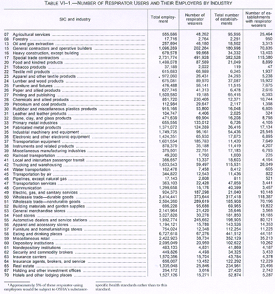 Number of Respirator Users and Their Employers by Industry