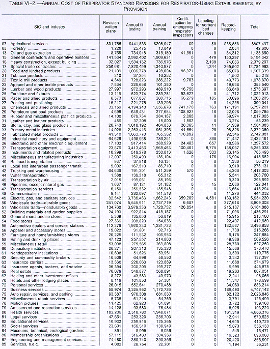 Annual Cost of Respirator Standard Revisions