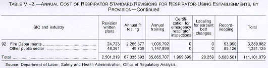 Annual Cost of Respirator Standard Revisions