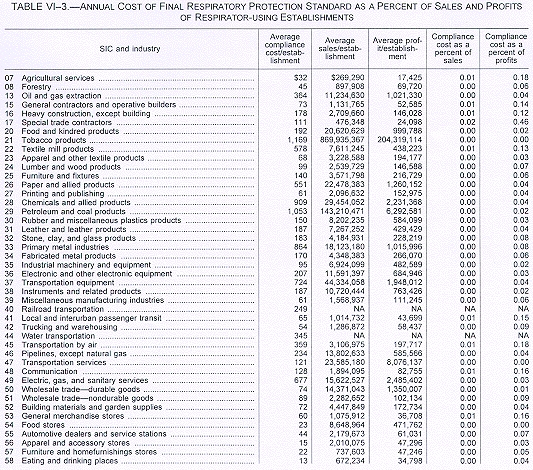 Annual Cost of Final Respiratory Protection Standard