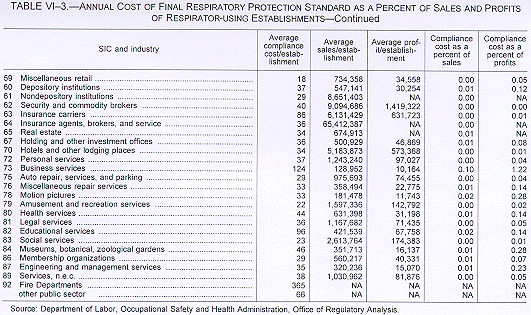 Annual Cost of Final Respiratory Protection Standard