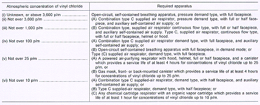 Atmospheric Concentration of Vinyl Chloride