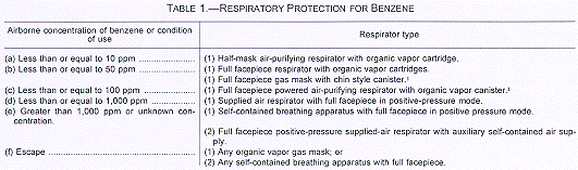 Respiratory Protection for Benzene