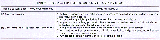 Respiratory Protection for Coke Oven Emissions