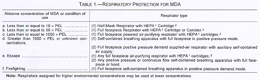 Respiratory Protection for MDA