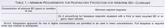 Minimum Requirements for Respiratory Protection for Airborne BD