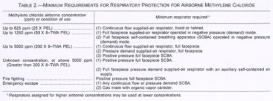 Minimum Requirements for Respiratory Protection for Airborne Methylene Chloride