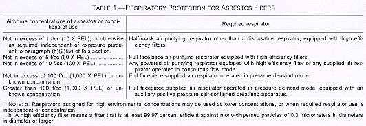 Respiratory Protection for Asbestos Fibers