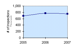 Traffic Enforcement Activity (2005-2007)