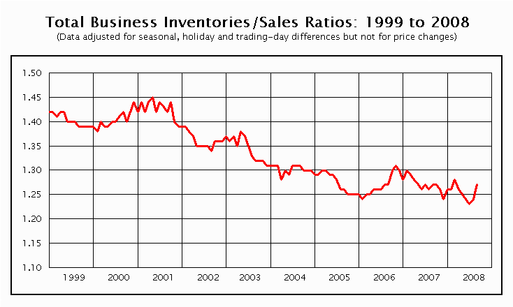 Total Business Inventories and Sales Ratios