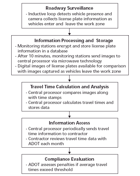 Figure 4 Arizona ITS Concept of Operations