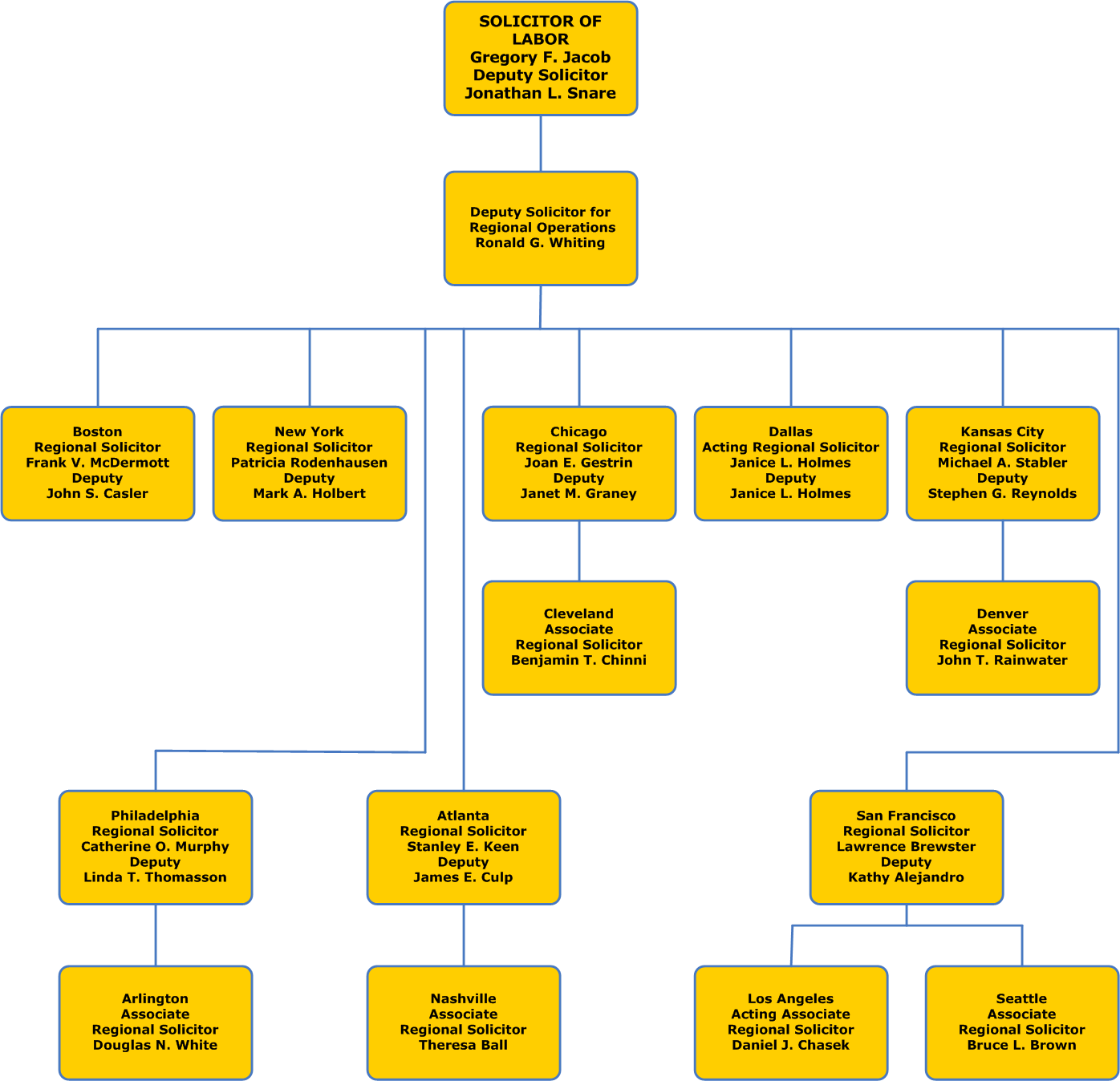 SOL Regional Office Organization Chart