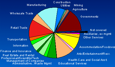 Chart of employment by sector, 1997