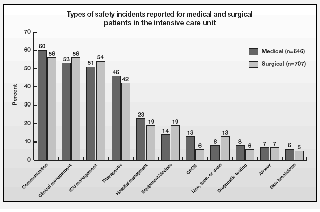 Bar graph shows types of safety incidents reported for medical and surgical patients in the intensive care unit.  For details, please go to [D] Text Description below.