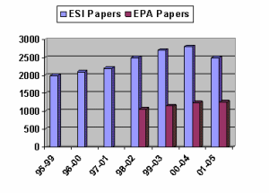 Figure 1. Comparison of ESI Air Pollution Publication Trends with EPA Air Research Program Publication Trends
