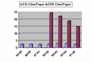 Figure 1. Comparison of ESI Air Pollution Publication Trends with EPA Air Research Program Publication Trends