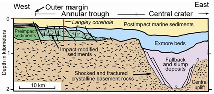 Schematic radial cross section showing half of the Chesapeake Bay impact structure