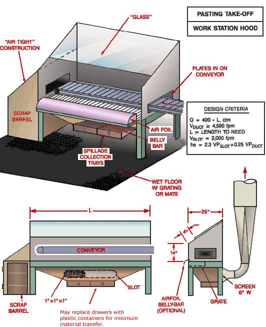 Pasting Take-off, Work Station Hood