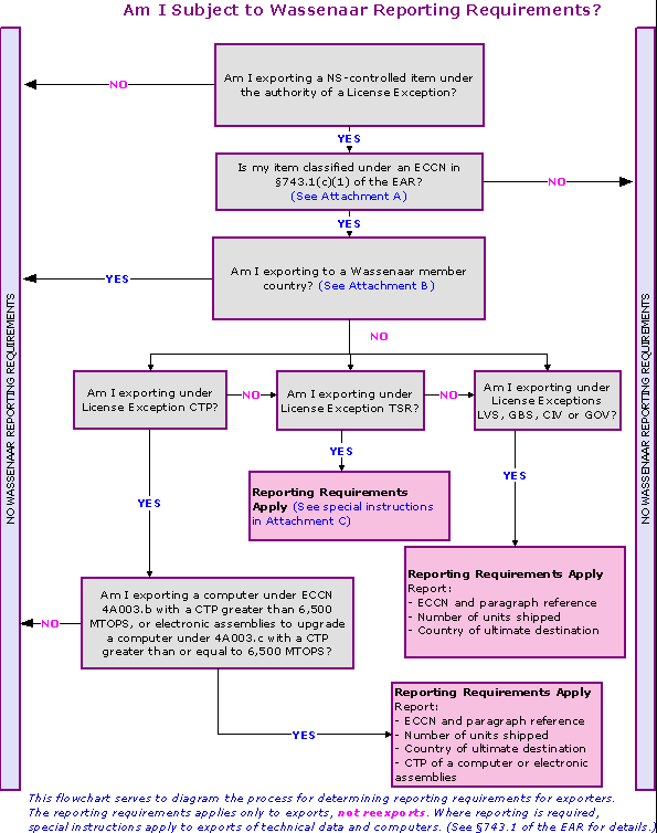 Reporting Requirement Chart