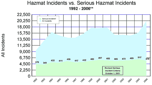 Graph of Hazmat Incidents vs. Serious Hazmat Incidents