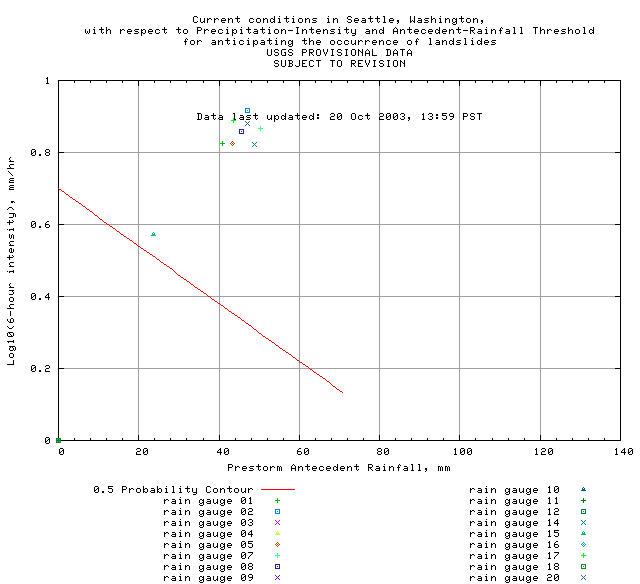 precipitation intensity and 5-day cumulative total graph