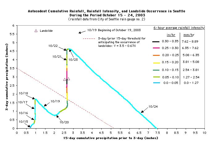 15-day cumulative precipitation graph