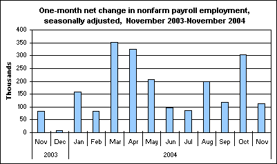 One-month net change in nonfarm payroll employment, seasonally adjusted,  November 2003-November 2004