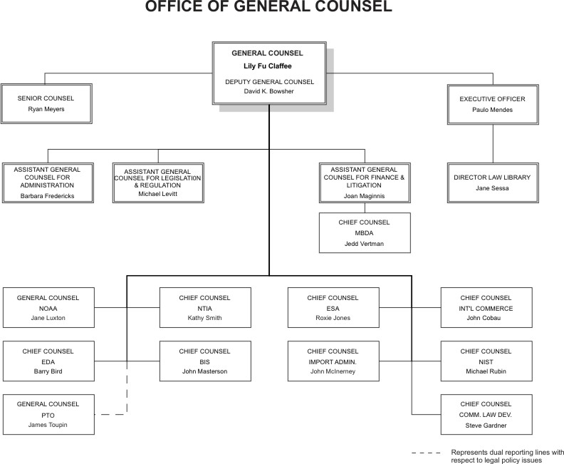 OGC Organizational Chart