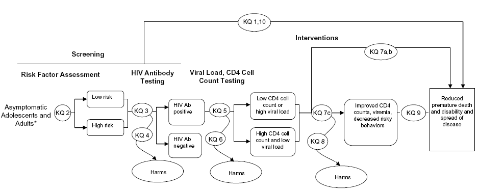 Flow chart depicting Analytic Framework.  Go to Text Description [D] for details.