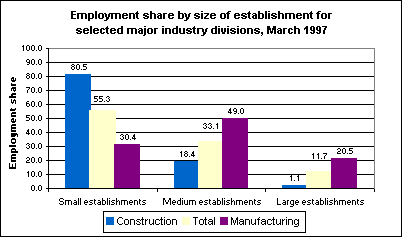 Employment share by size of establishment, March 1997