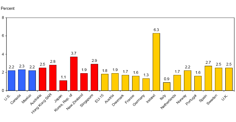 Chart of Average annual growth rates in real GDP per capita, 1995-2005