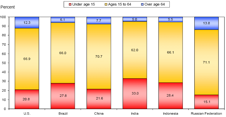 Chart of Age composition of the population, 2005