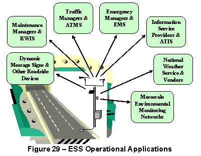 Text Box:   Figure 29 – ESS Operational Applications