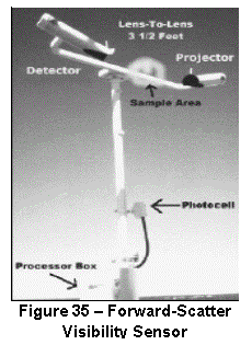 Text Box:  
Figure 35 – Forward-Scatter Visibility Sensor
