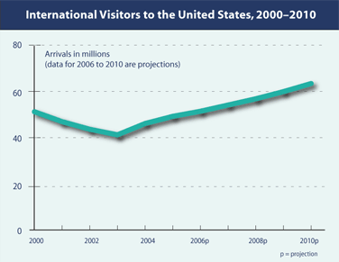Chart of Interionational Visitors to the U.S. 2006-2010.  Click for data.