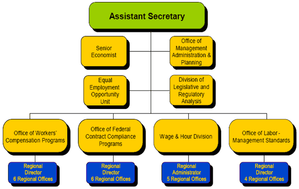 ESA Org Chart