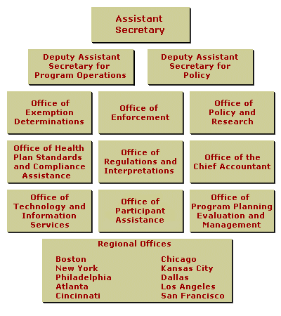 Employee Benefits Security Administration Clickable Organization Chart