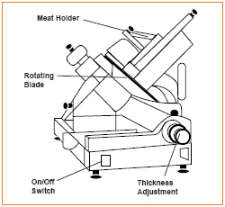 Figure 37. Meat Slicer