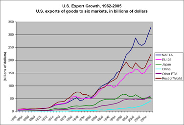 Chart of export gowth 1962-2005. Click for text data.